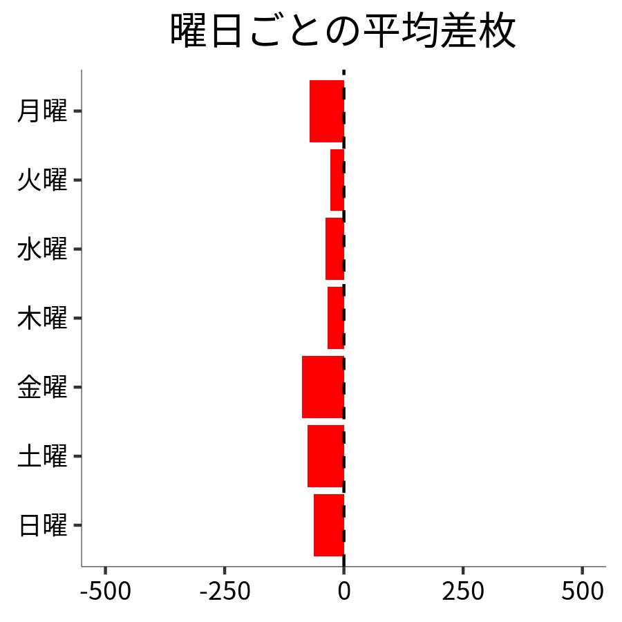 曜日ごとの平均差枚