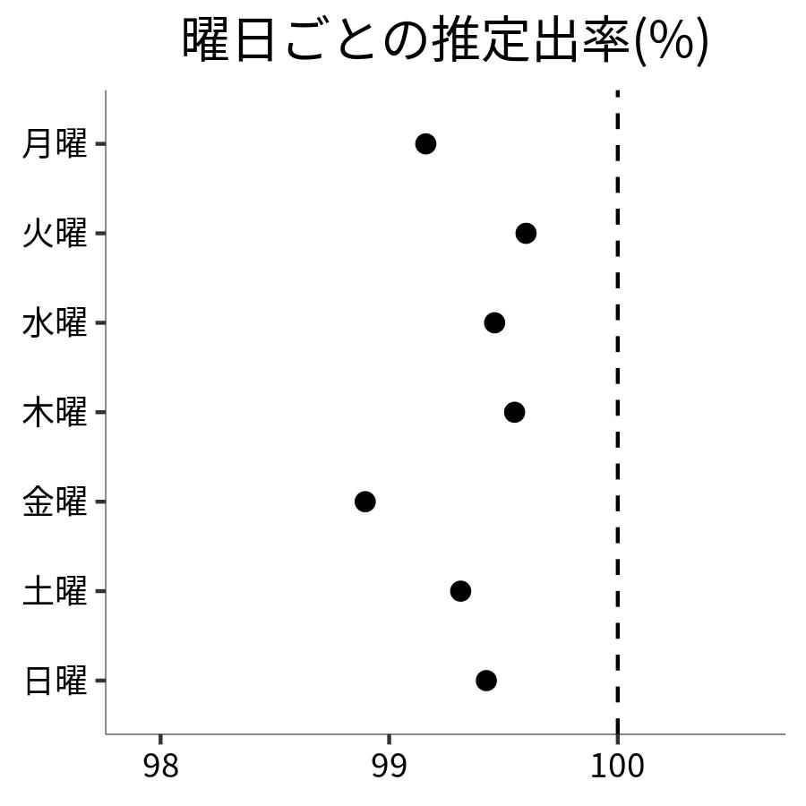 曜日ごとの出率