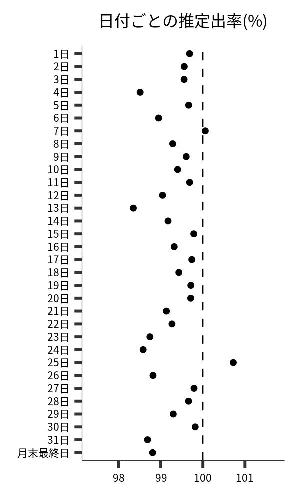 日付ごとの出率