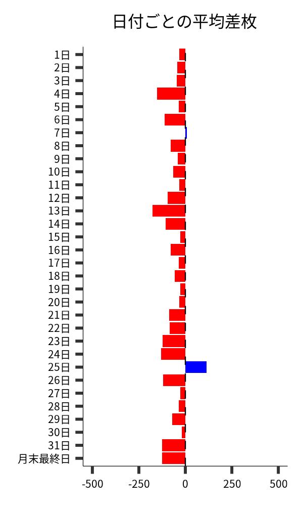 日付ごとの平均差枚
