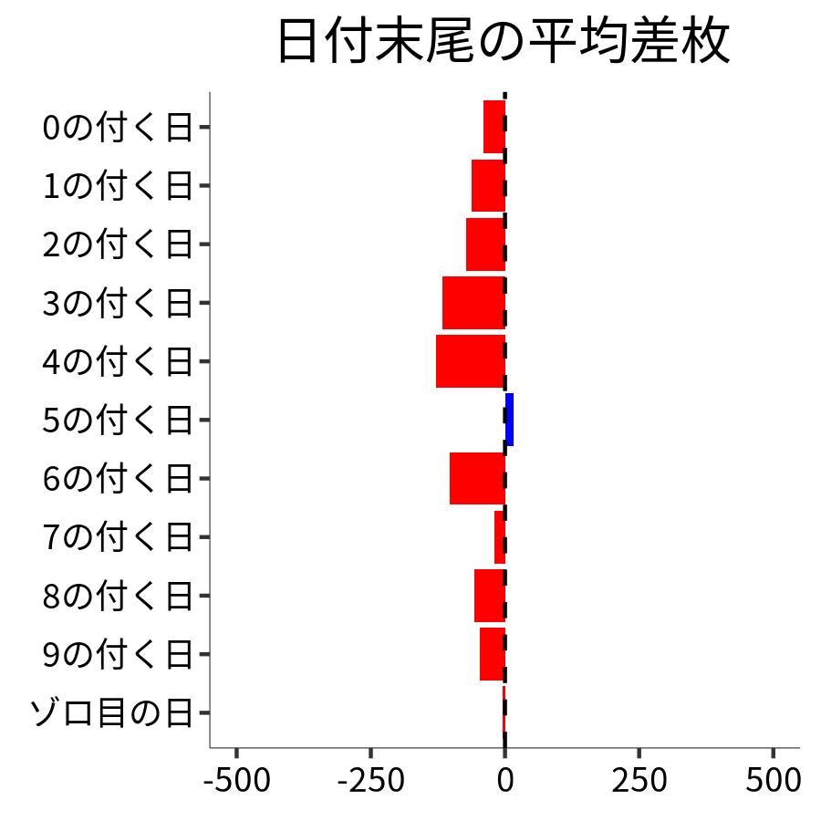 日付末尾ごとの平均差枚