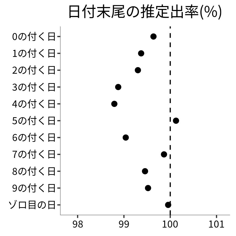 日付末尾ごとの出率