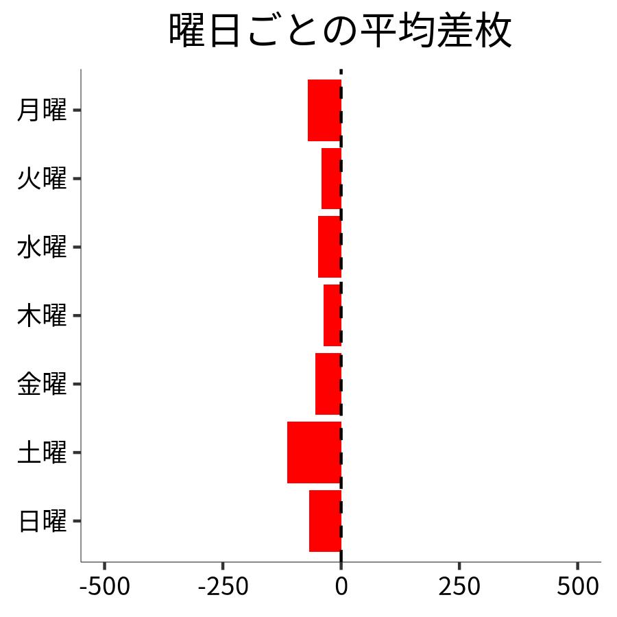 曜日ごとの平均差枚