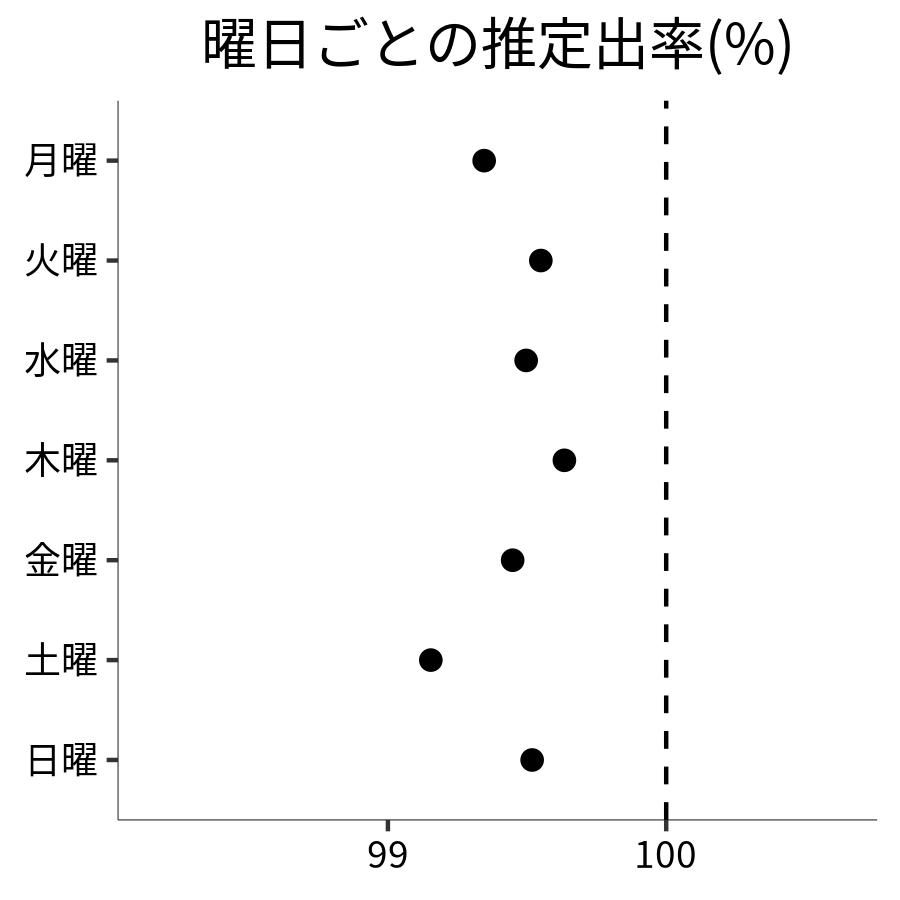 曜日ごとの出率