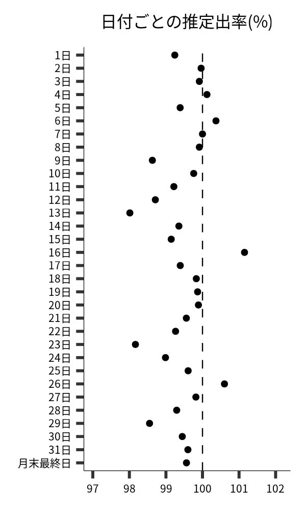 日付ごとの出率