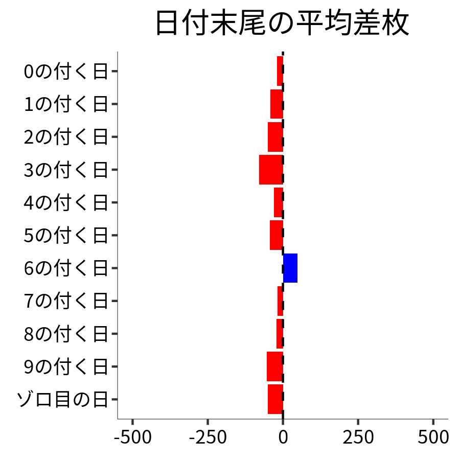 日付末尾ごとの平均差枚