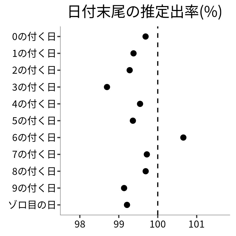 日付末尾ごとの出率