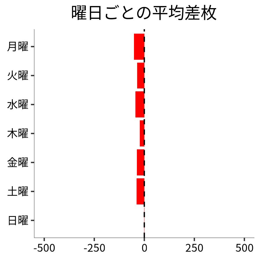 曜日ごとの平均差枚