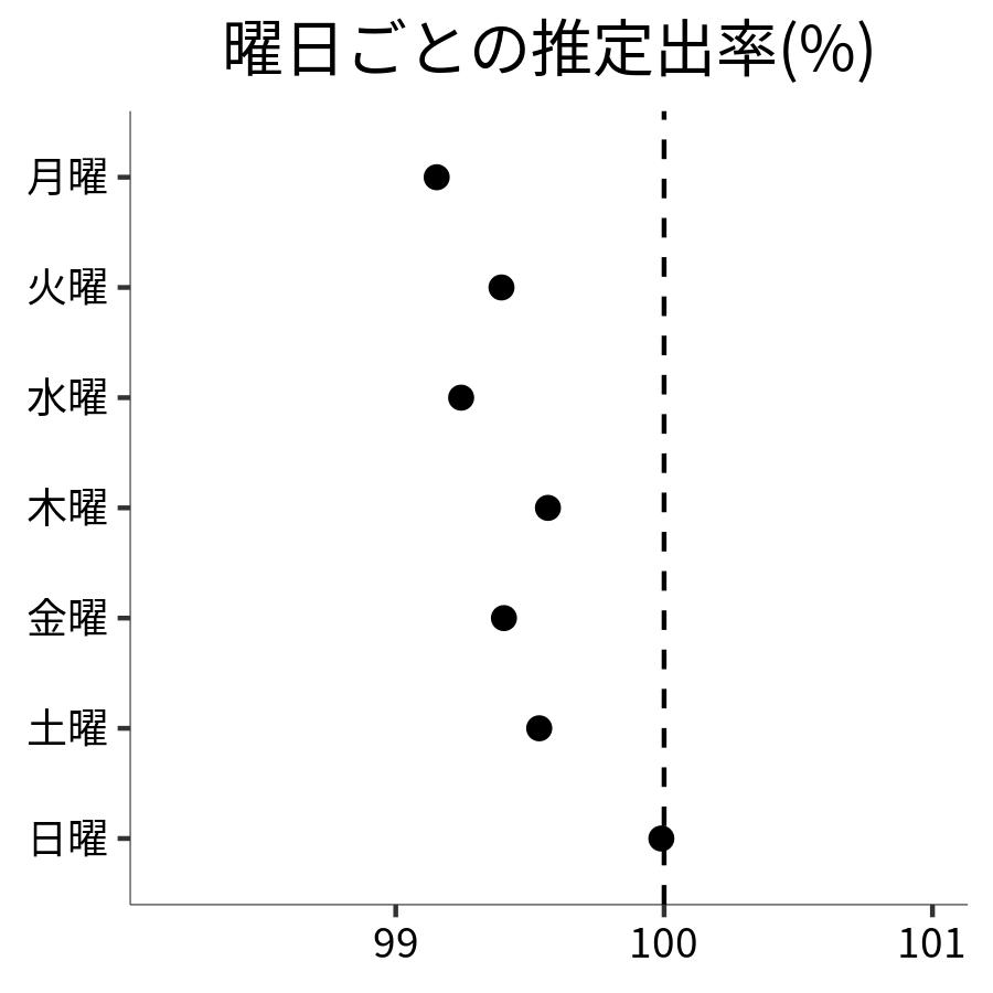 曜日ごとの出率