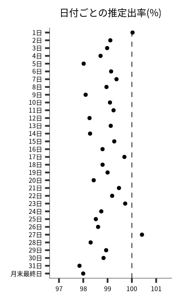 日付ごとの出率