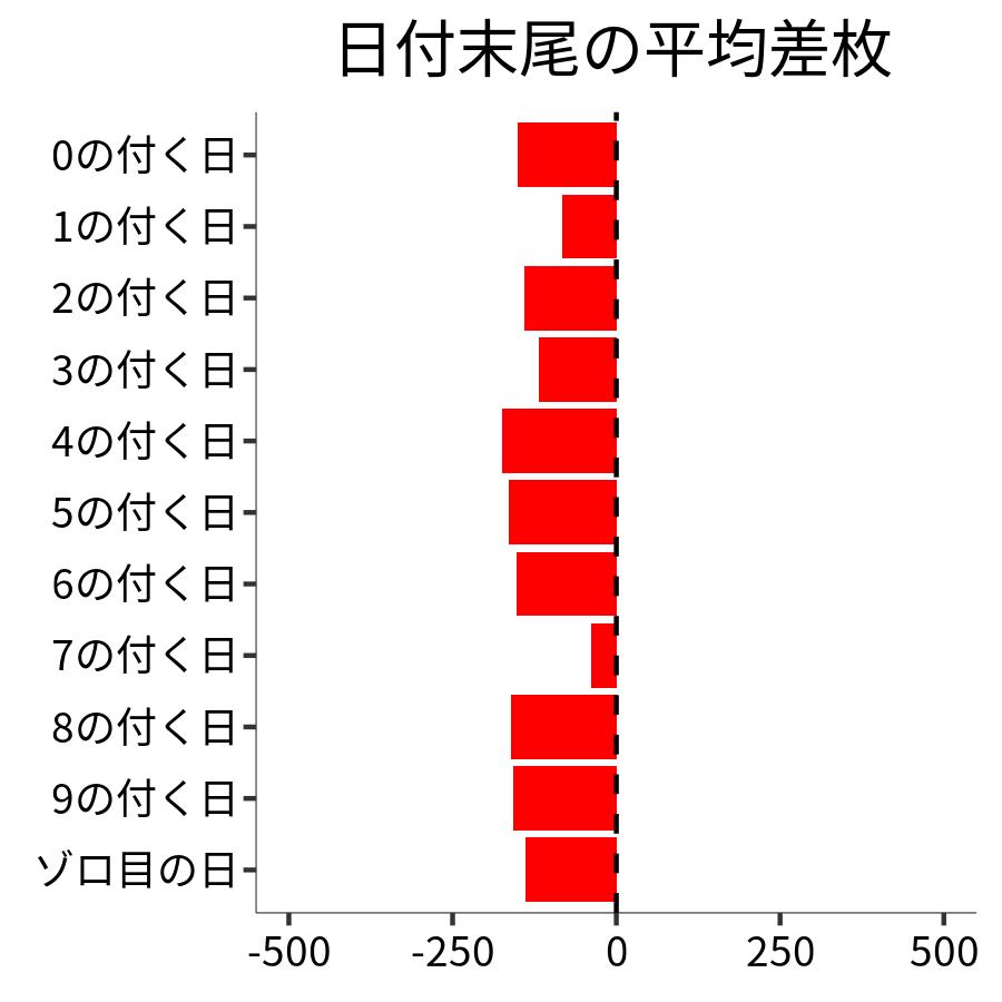 日付末尾ごとの平均差枚