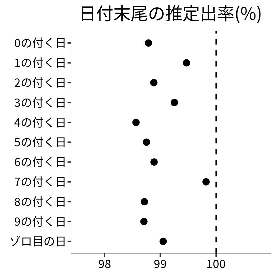 日付末尾ごとの出率