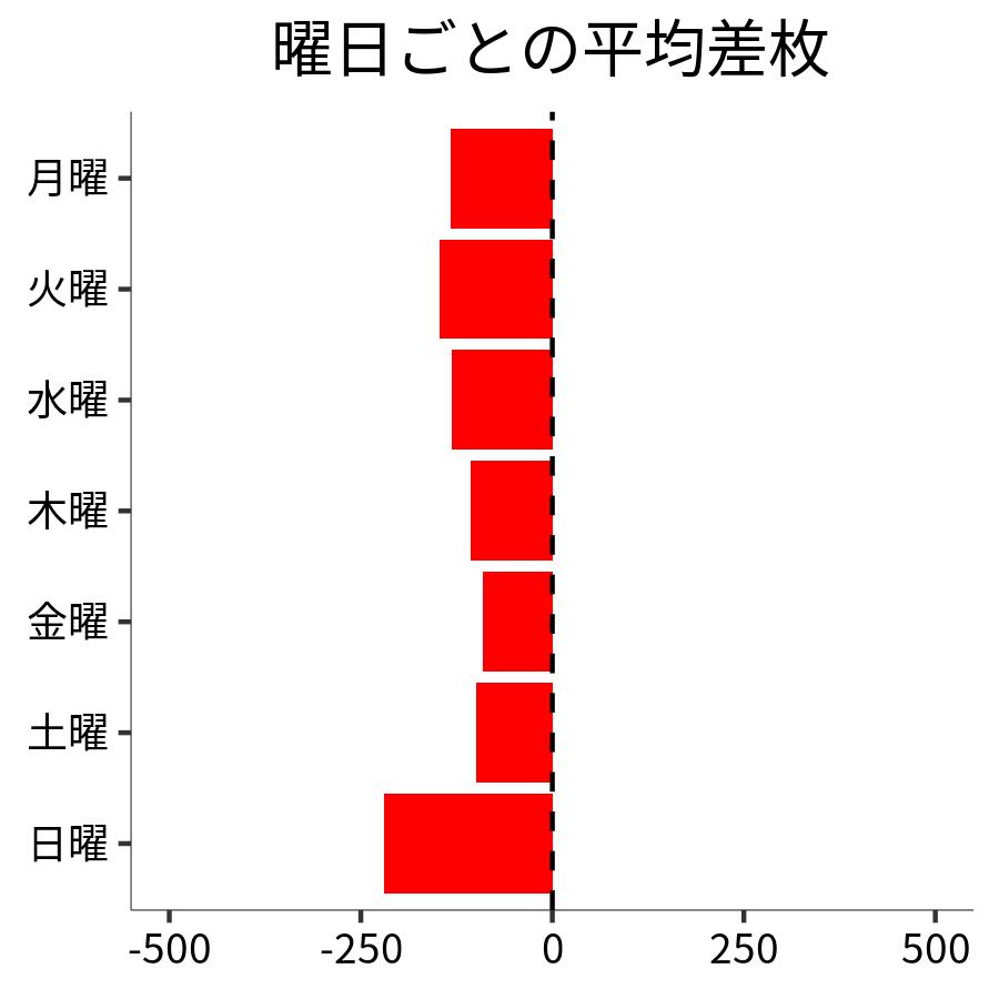 曜日ごとの平均差枚