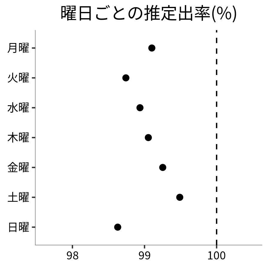 曜日ごとの出率