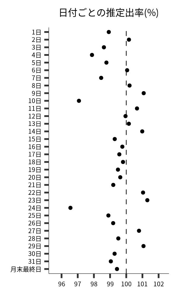 日付ごとの出率