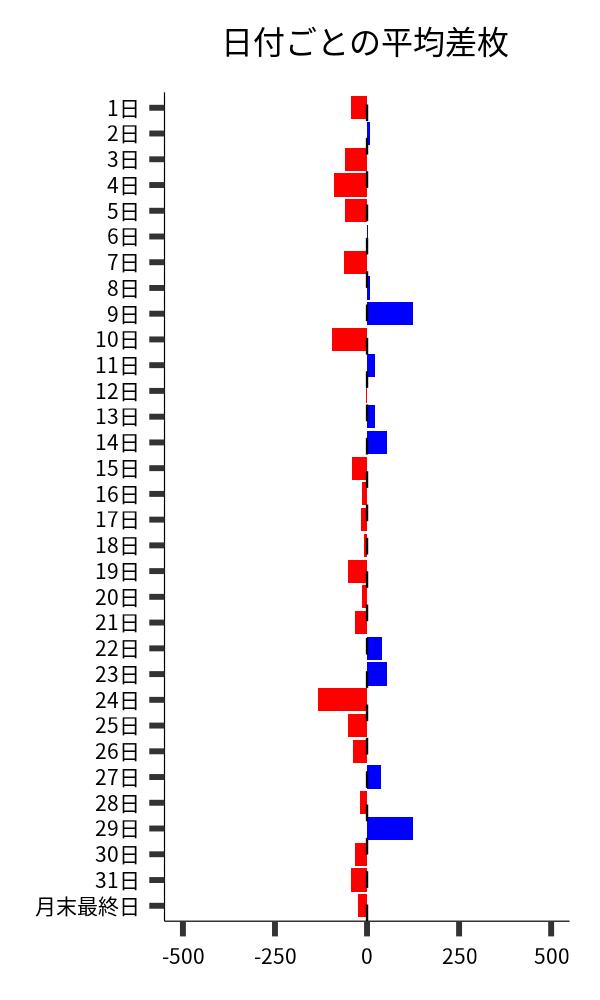 日付ごとの平均差枚