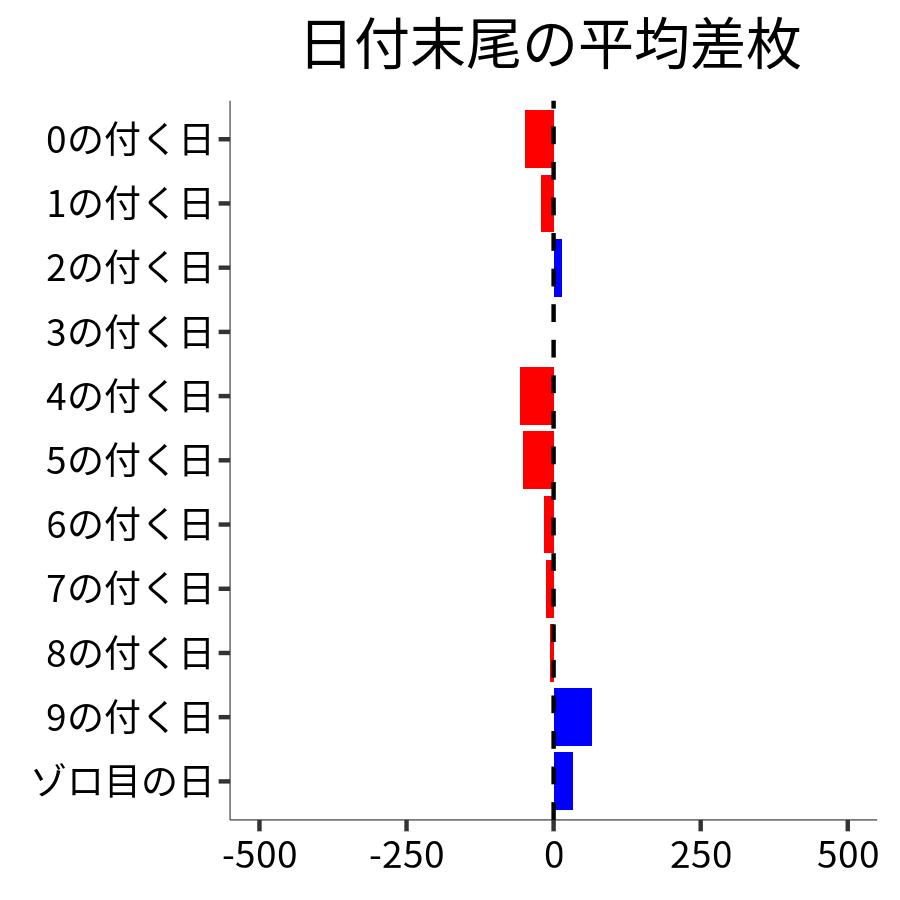 日付末尾ごとの平均差枚