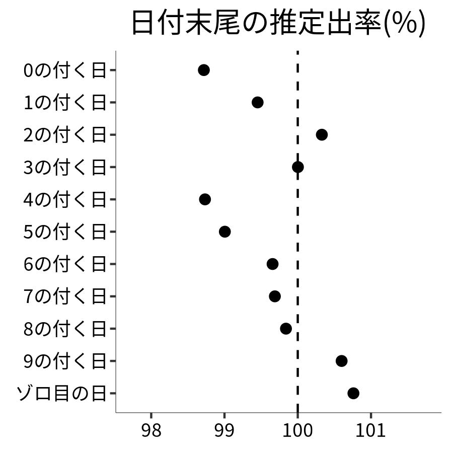 日付末尾ごとの出率