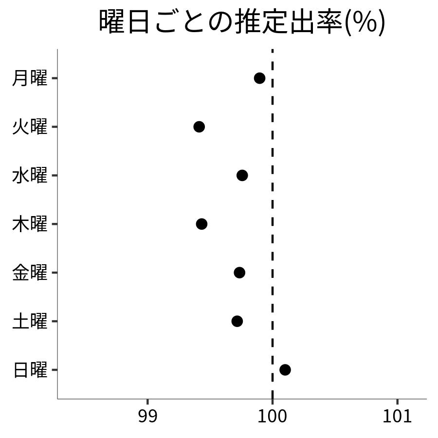 曜日ごとの出率