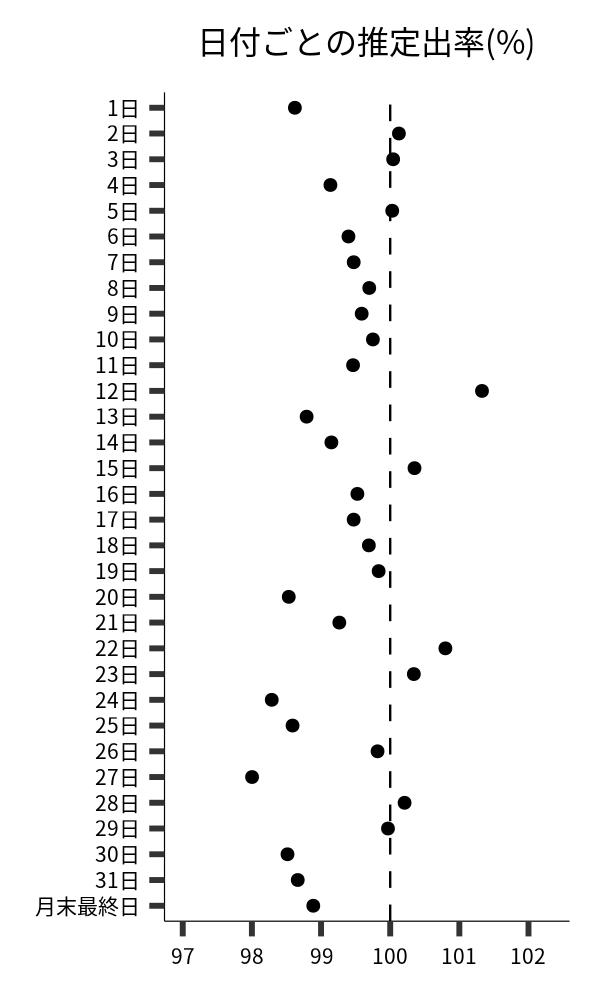 日付ごとの出率