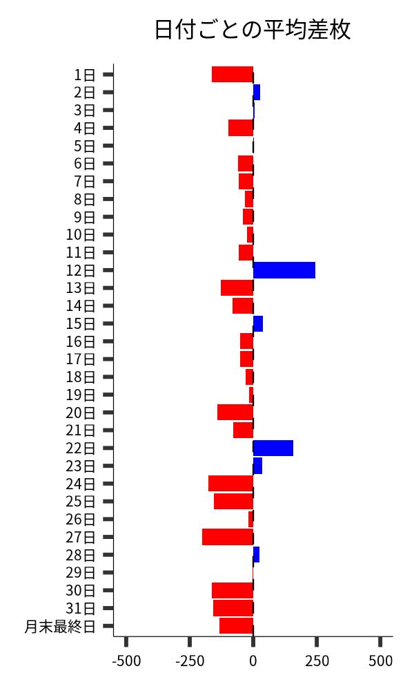 日付ごとの平均差枚