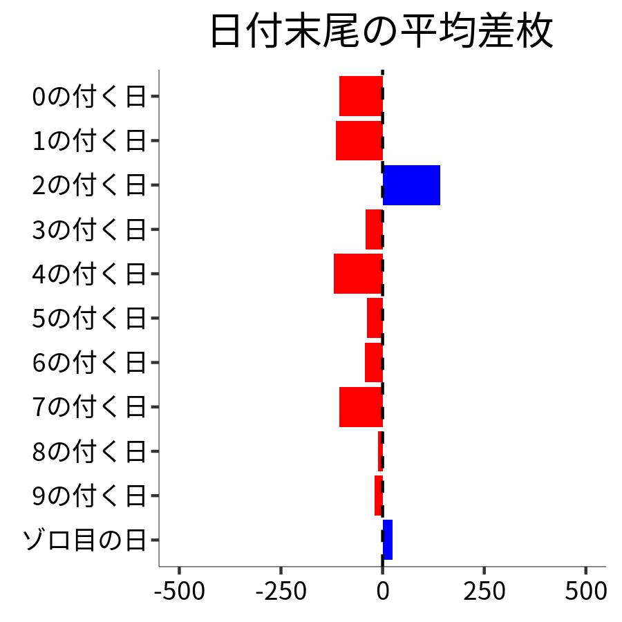 日付末尾ごとの平均差枚