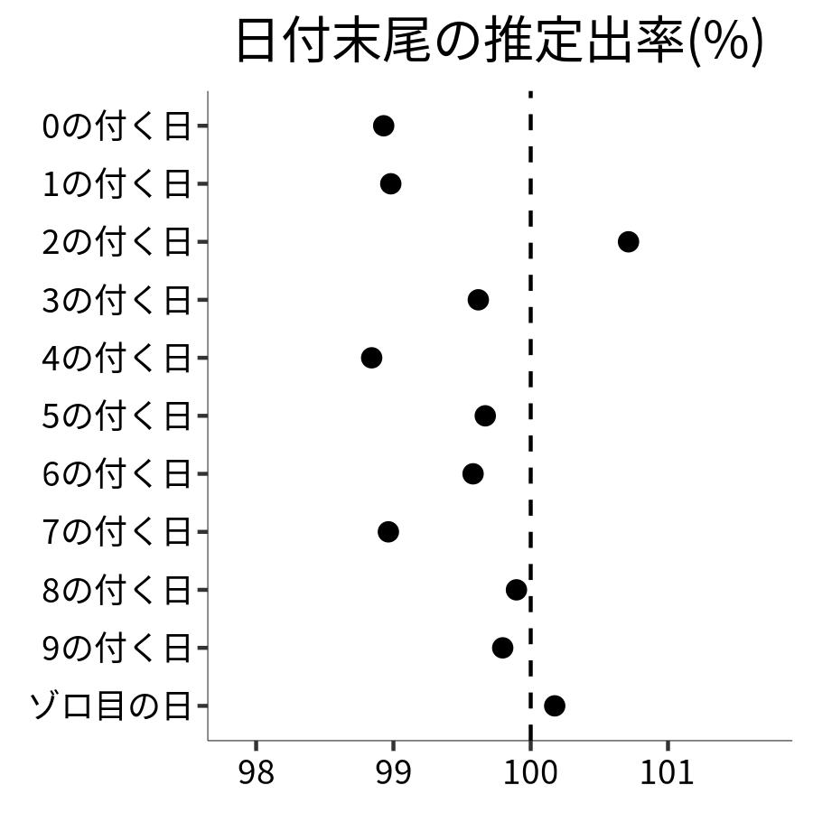 日付末尾ごとの出率