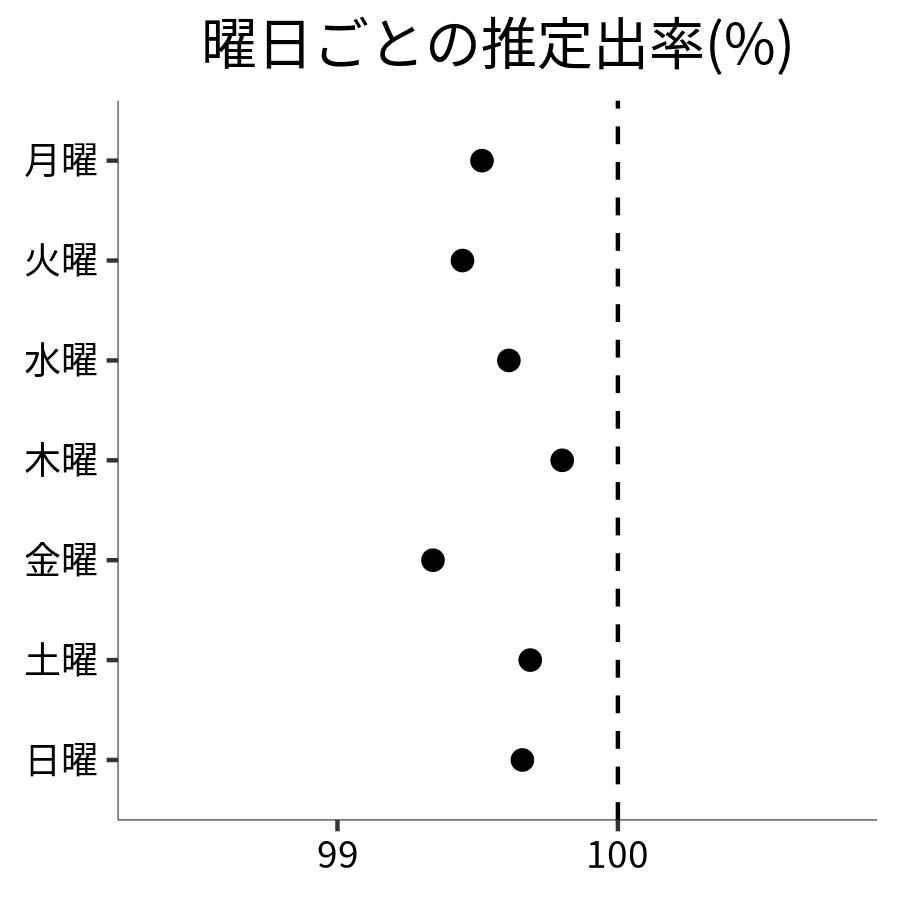 曜日ごとの出率