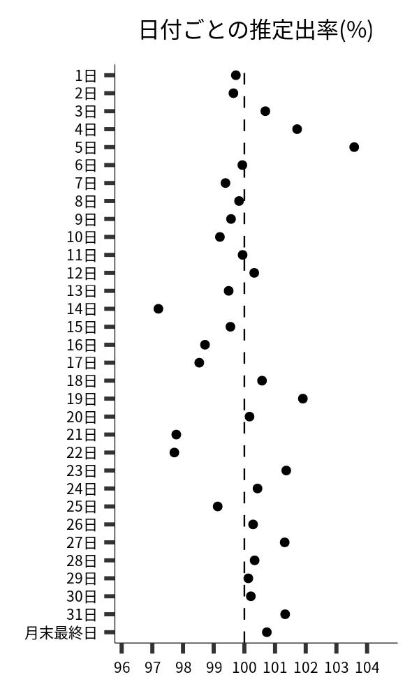 日付ごとの出率