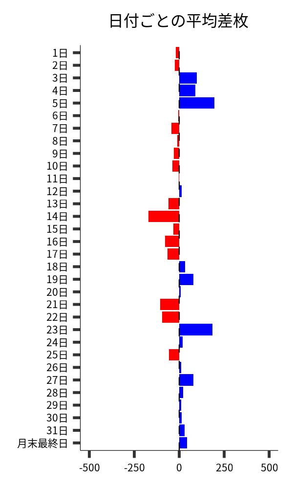 日付ごとの平均差枚