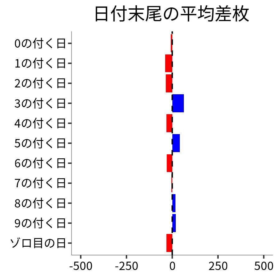 日付末尾ごとの平均差枚