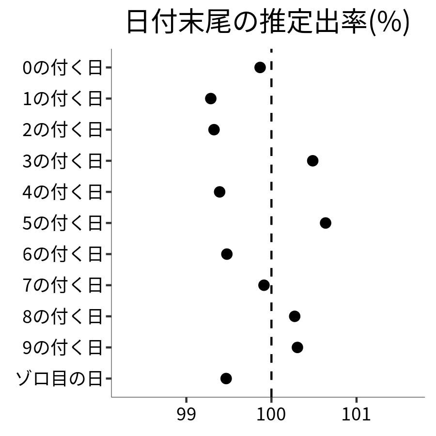 日付末尾ごとの出率