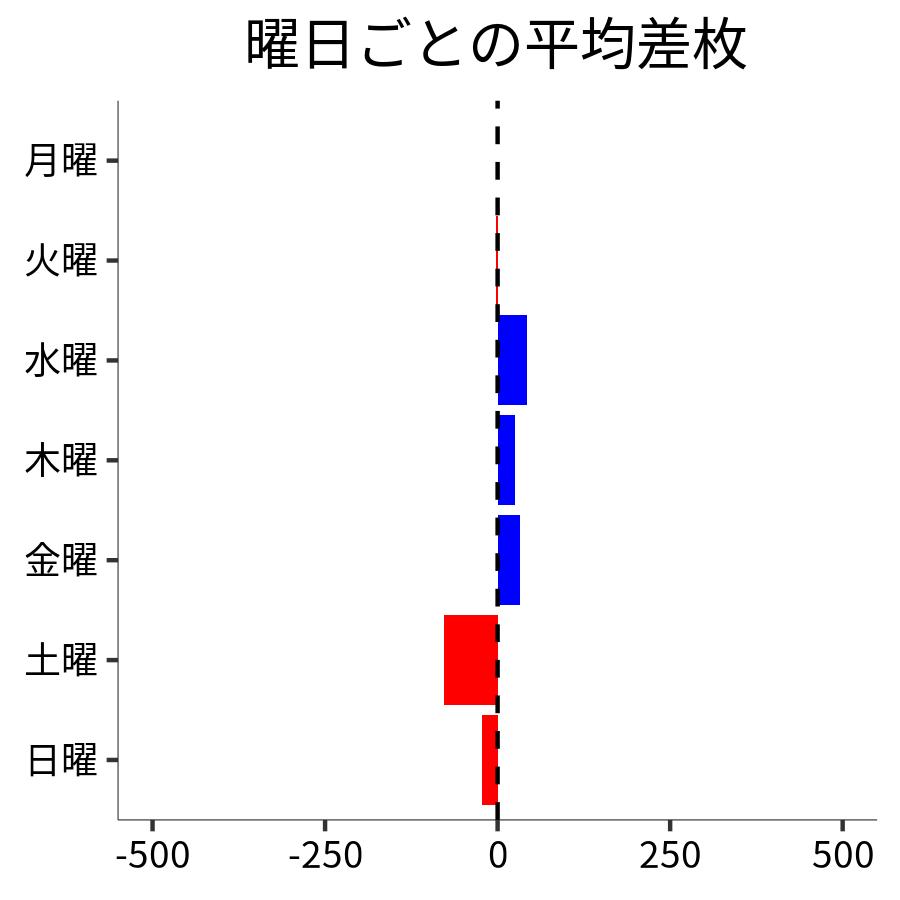 曜日ごとの平均差枚