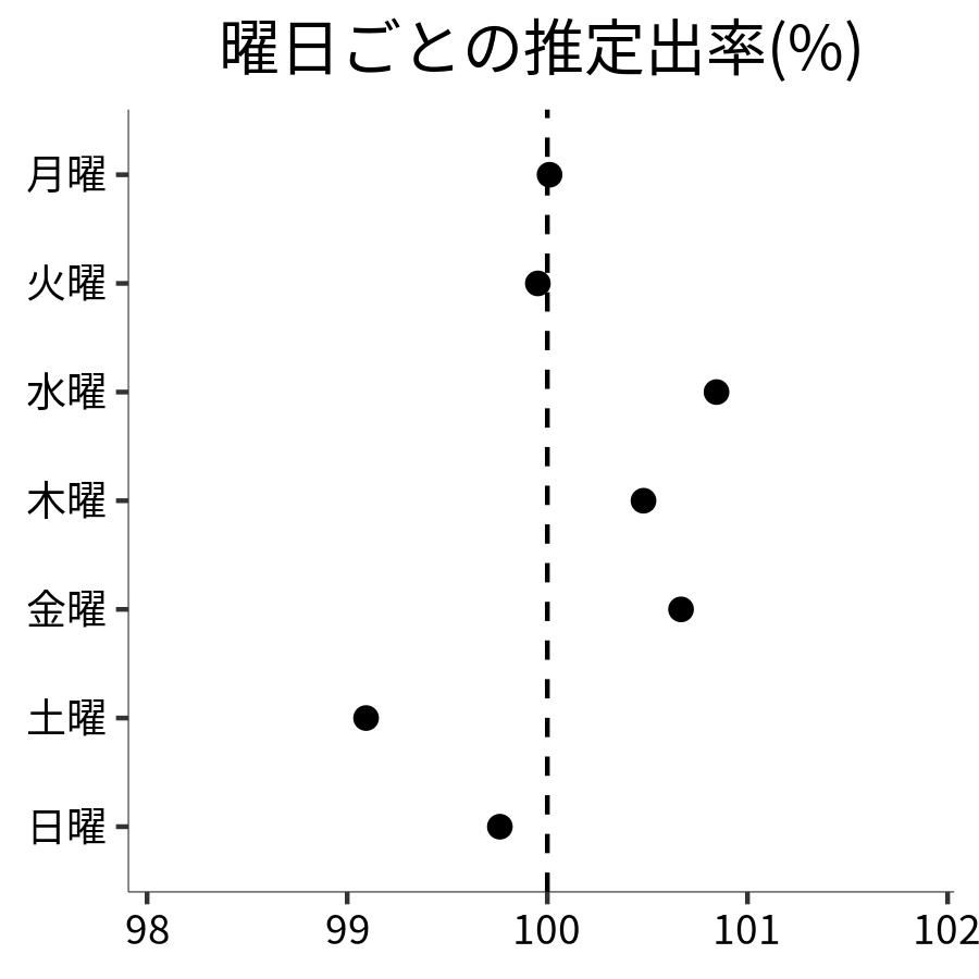 曜日ごとの出率