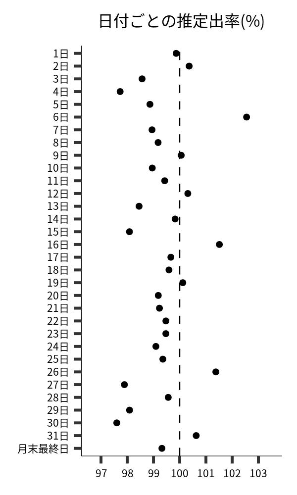 日付ごとの出率