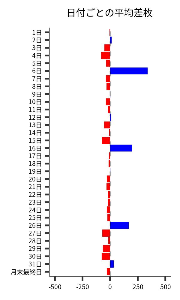 日付ごとの平均差枚