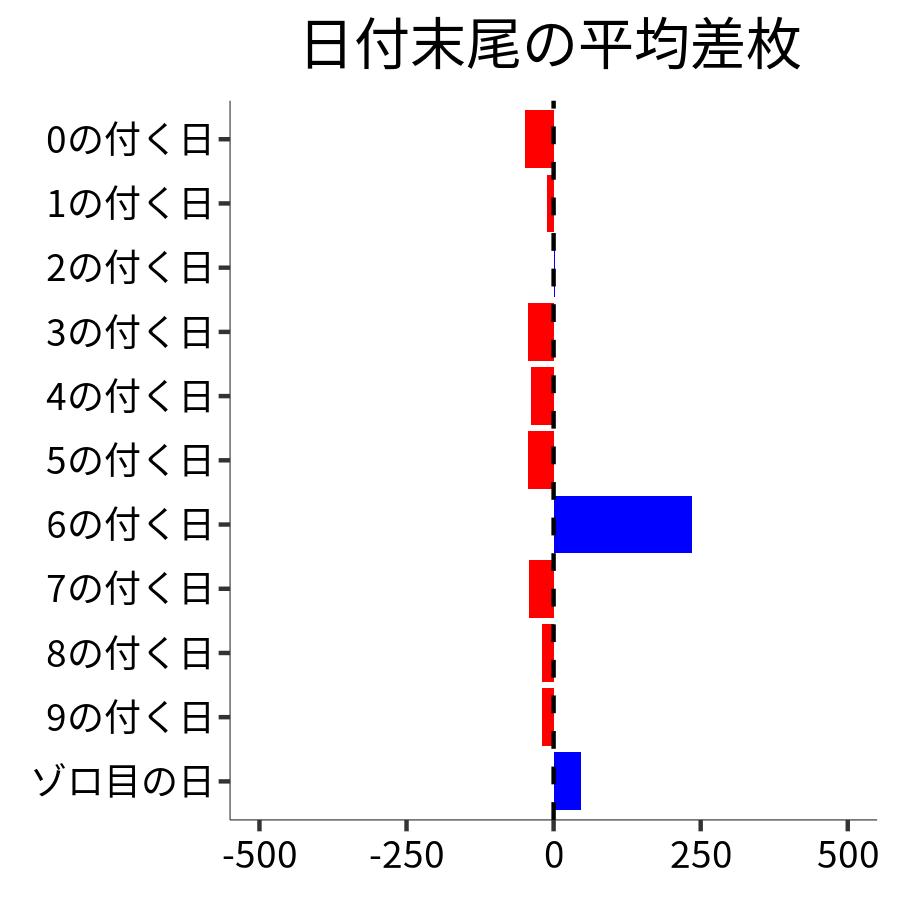 日付末尾ごとの平均差枚