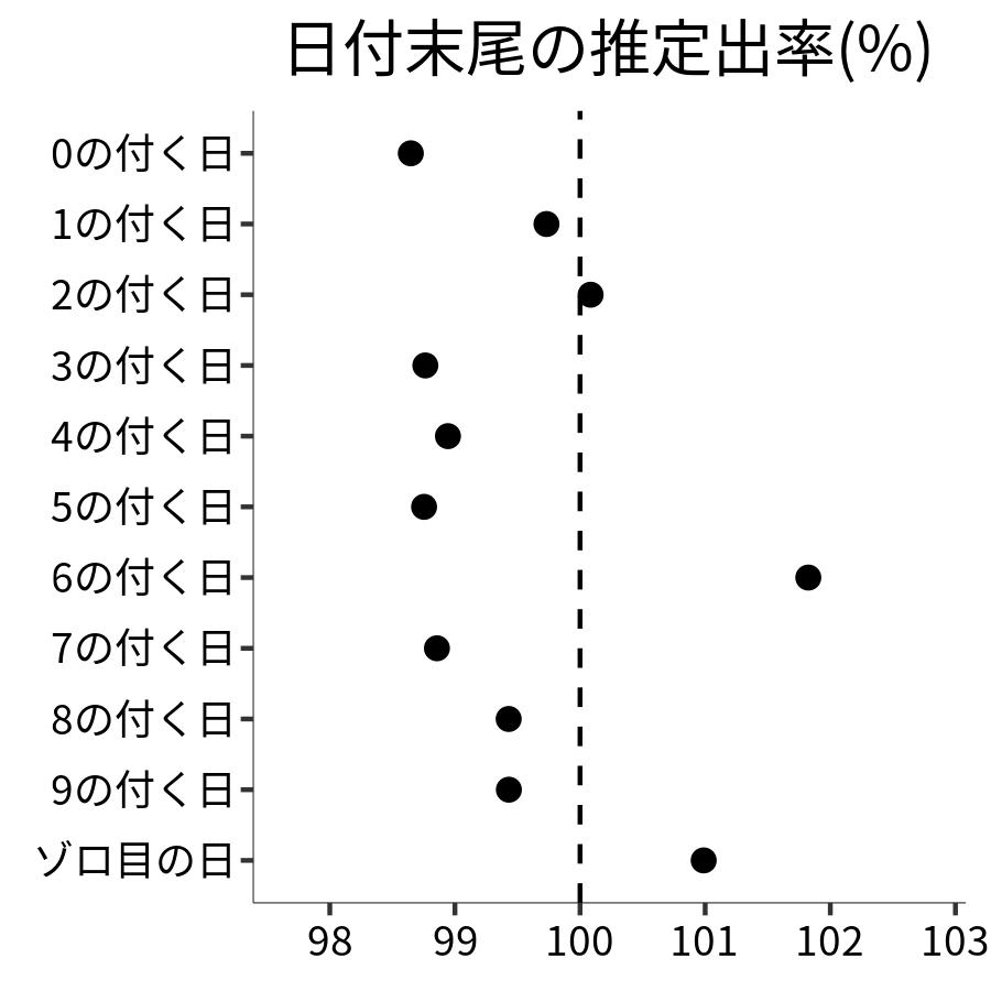 日付末尾ごとの出率