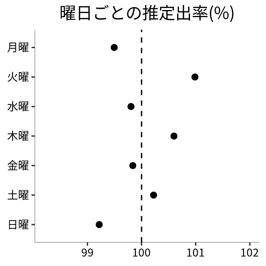 曜日ごとの出率