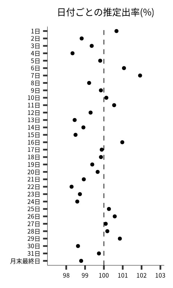 日付ごとの出率