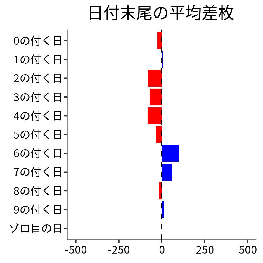 日付末尾ごとの平均差枚