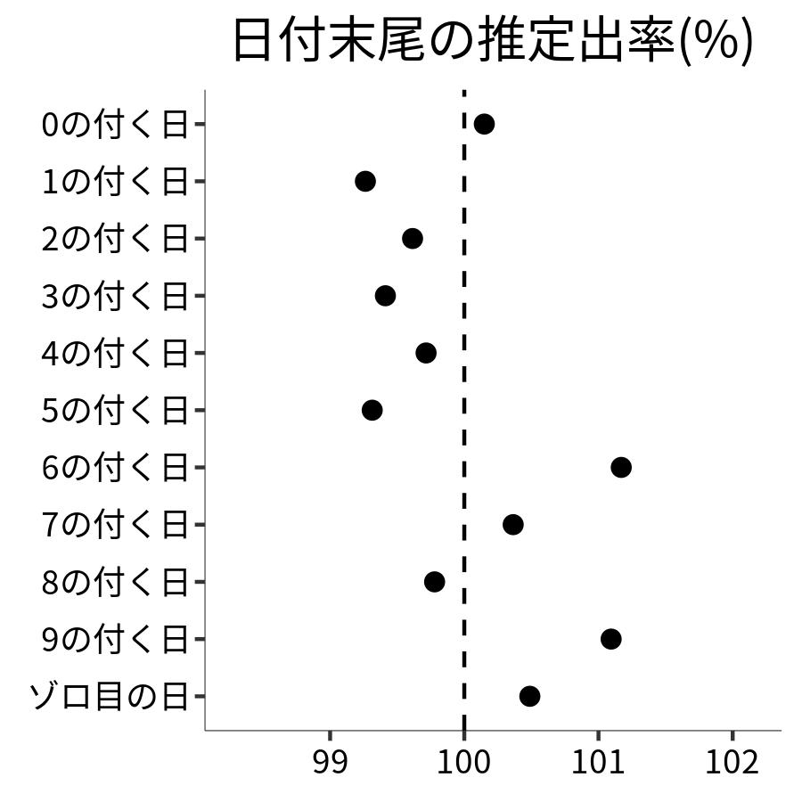 日付末尾ごとの出率