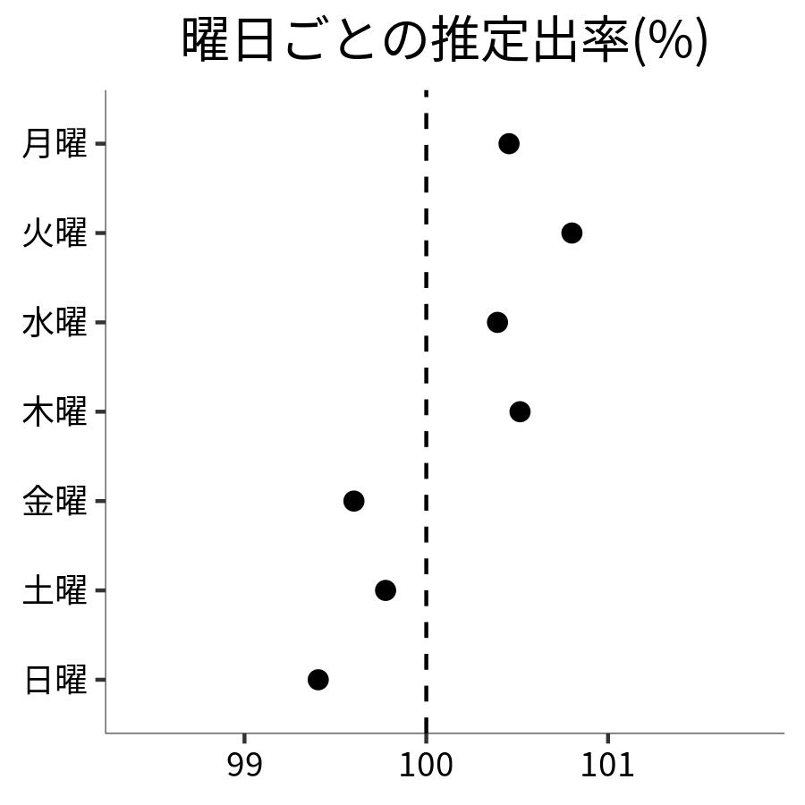 曜日ごとの出率