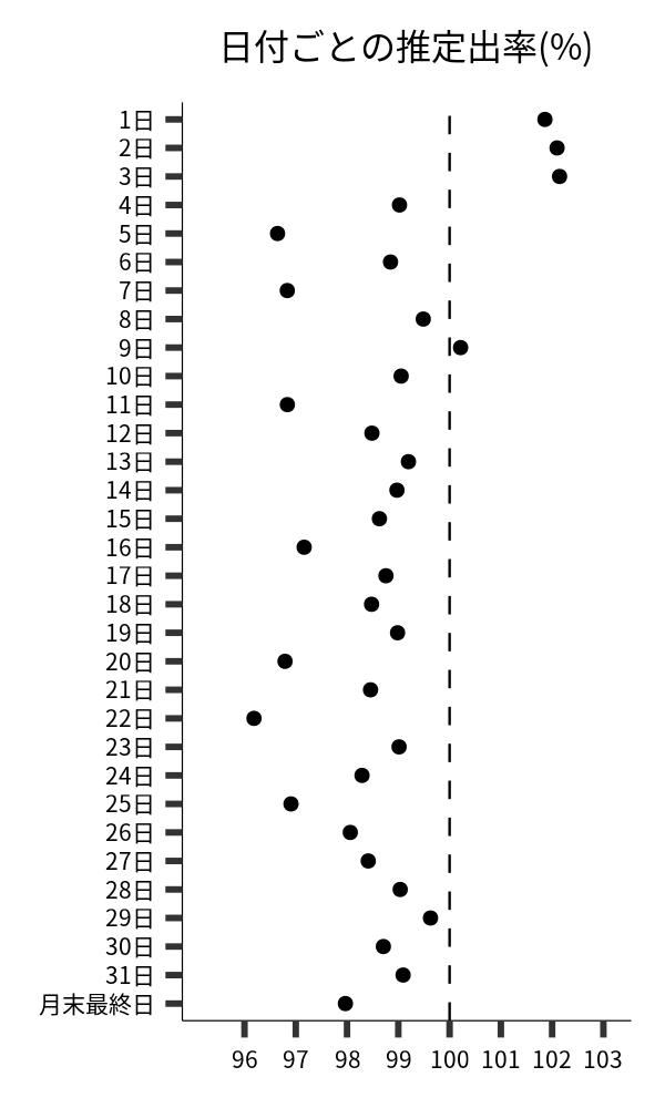 日付ごとの出率