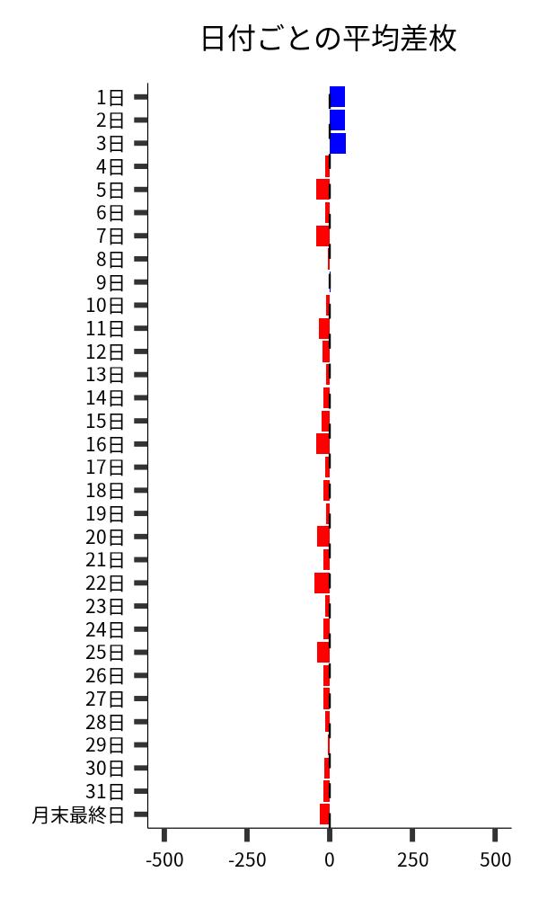 日付ごとの平均差枚