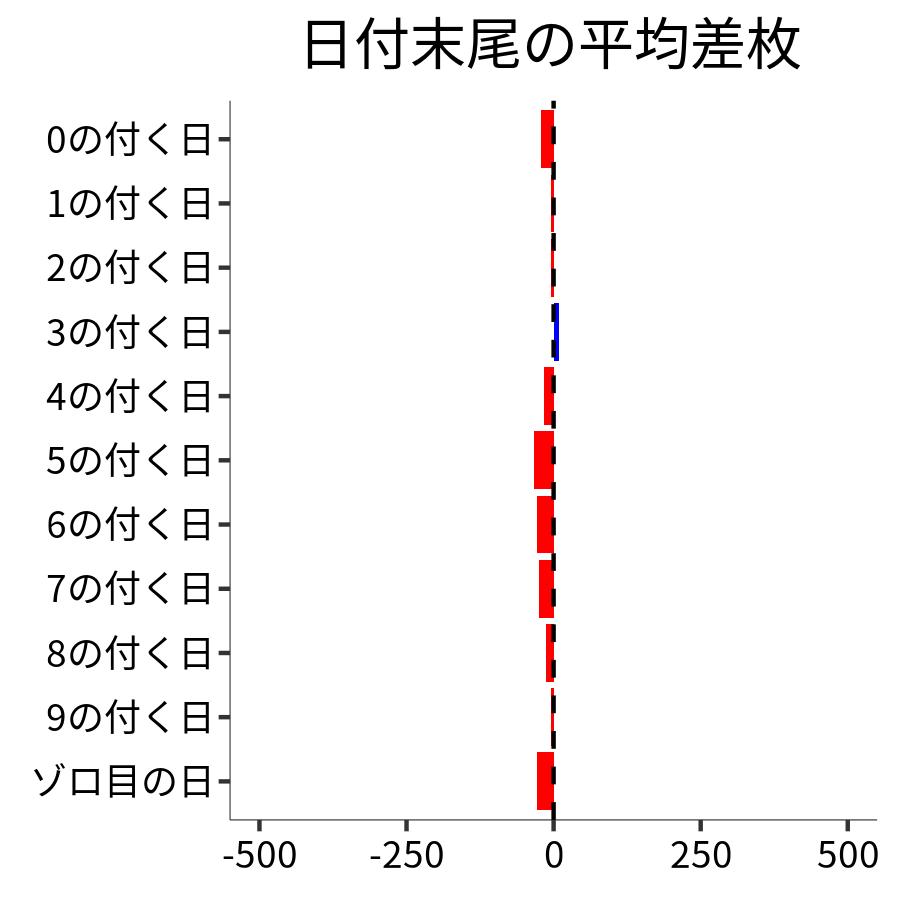 日付末尾ごとの平均差枚