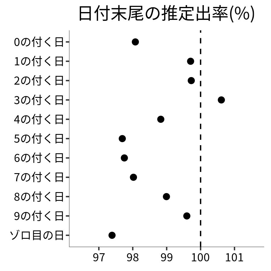 日付末尾ごとの出率