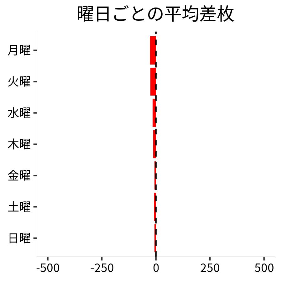 曜日ごとの平均差枚