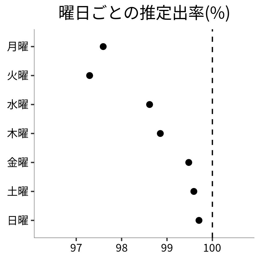 曜日ごとの出率