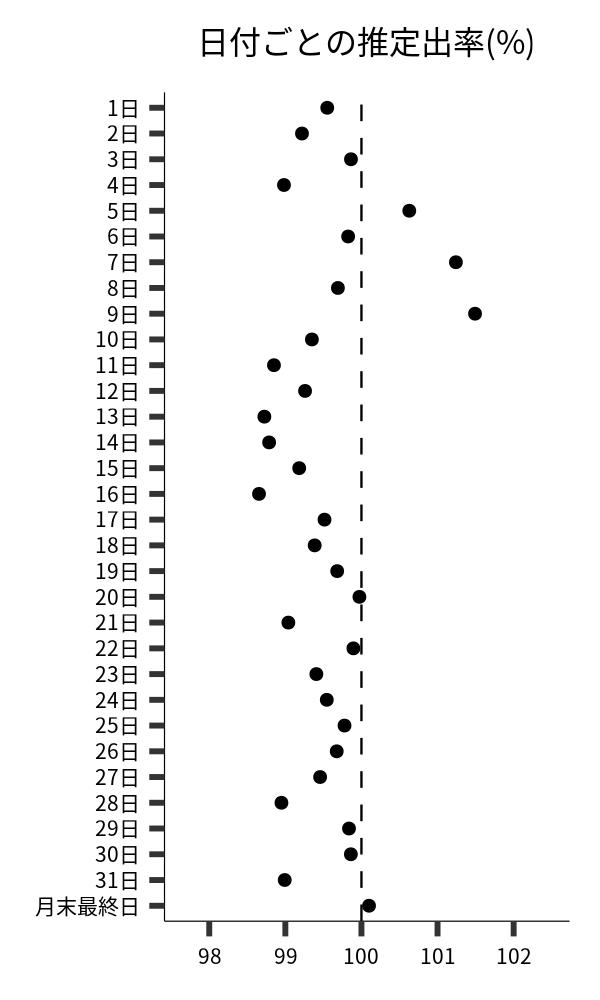 日付ごとの出率